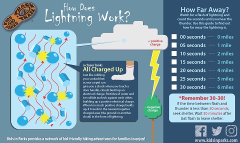 How Does Lightning Work? TRACKtivity